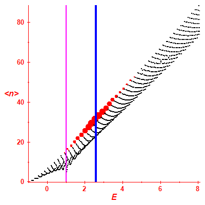 Peres lattice <N>